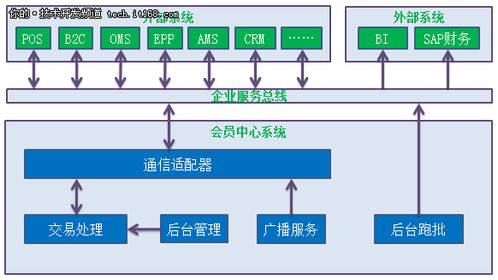 苏宁双11超级工程排头兵 会员系统架构演进与建筑智能化系统工程深度融合